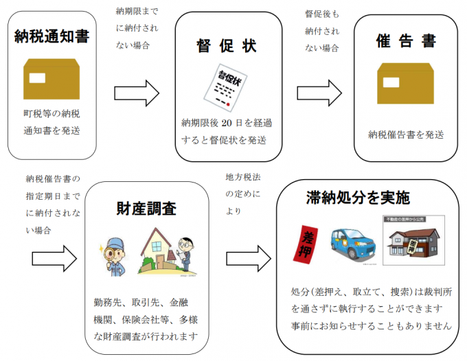 納税通知書発送から滞納処分への流れ