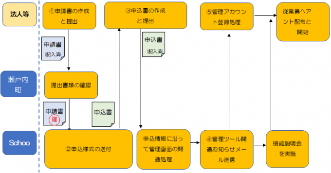 利用開始までの流れ