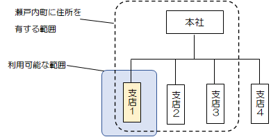 支社が申請する場合（その1）