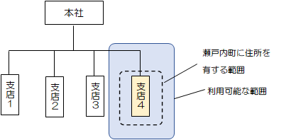 支社が申請する場合（その2）