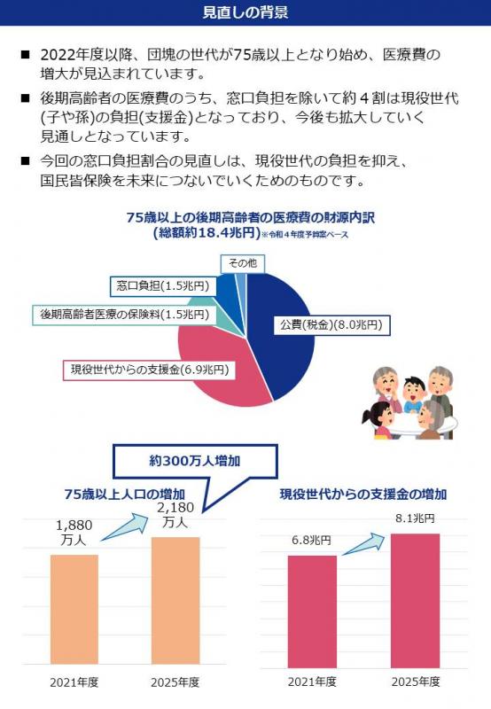 後期高齢_医療費の窓口負担割合が変わります2