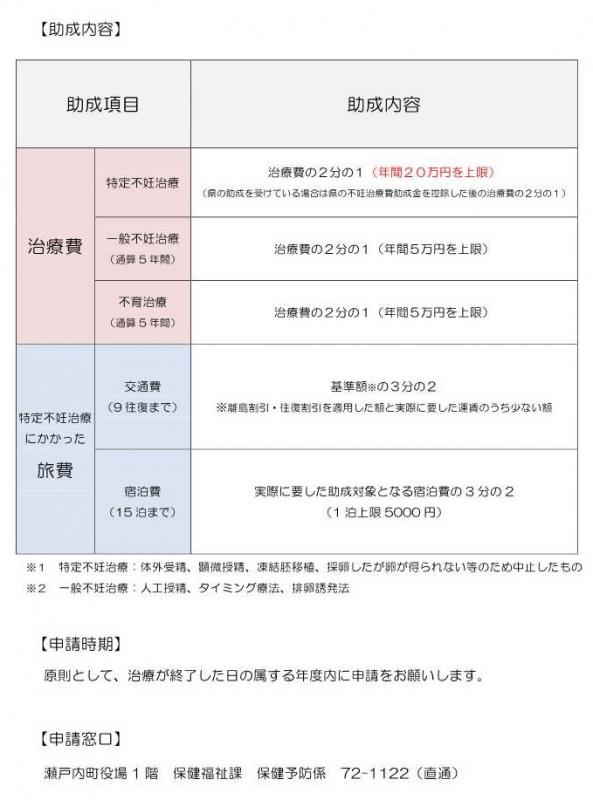 瀬戸内町不妊治療費等支援事業2